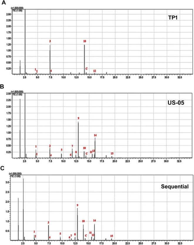 GC–MS chromatograms of volatile compounds in beer fermented with Saccharomyces cerevisiae US-05 and Pichia kluyveri TP1 under single and sequential co-fermentation conditions. Following 1 month of conditioning at 20 °C, beers produced with US-05, TP1, or sequential co-fermentation (TP1 inoculated on