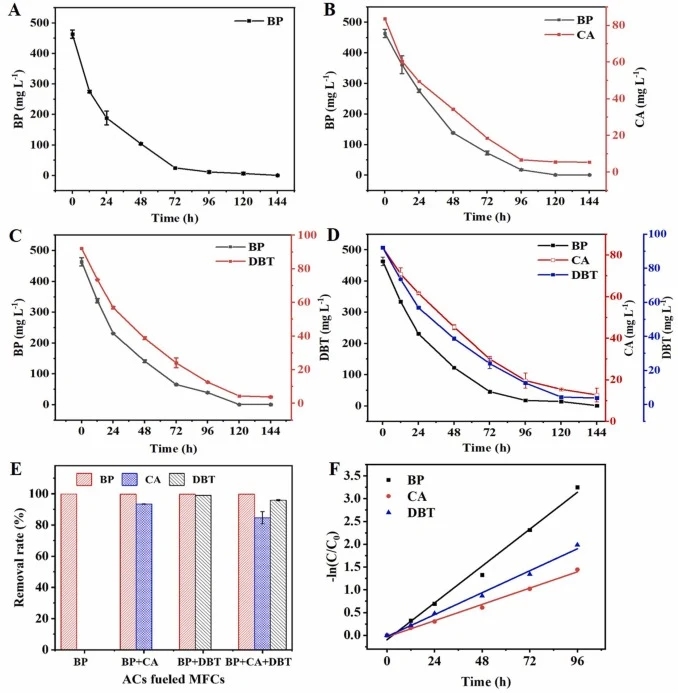 Degradation curves of BP fueled MFC (A), BP+CA fueled MFC (B), BP+DBT fueled MFC (C), BP+CA+DBT fueled MFC (D); (E) Removal efficiencies in the single, dual, and ternary ACs fueled MFCs; (F) The degradation kinetics of BP+CA+DBT fueled MFC. BP, –ln(C/C0) = 0.0337 T–0.0968, R2 = 0.9904; CA, –ln(C/C0)