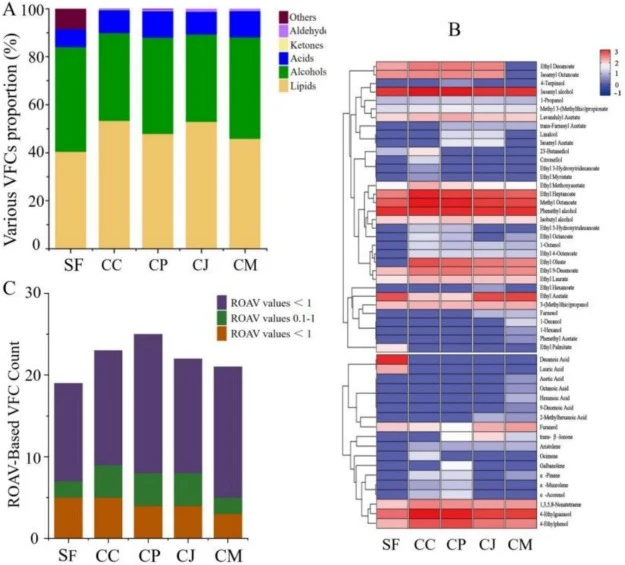 Comparative analysis of volatile flavour compounds (VFCs) profiles in pineapple wines from different fermentation groups (abbreviations as defined in Fig. 4). (A) Composition and proportion of VFCs; (B) Heatmap of VFCs profiles with semi-quantified values expressed as 2-octanol equivalents; (C) Dist