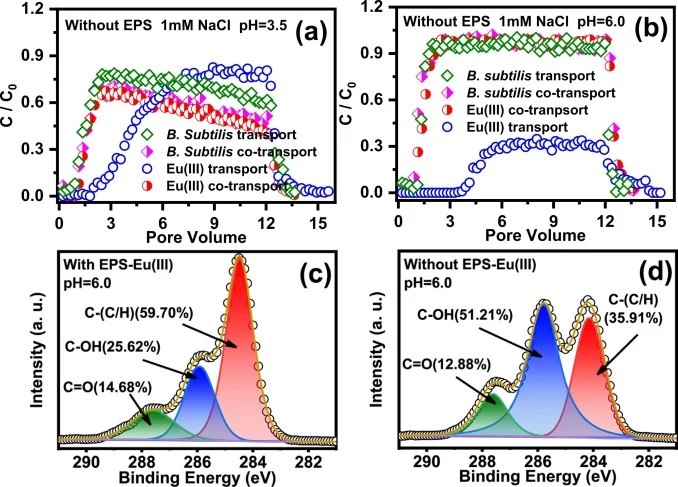 Effect of EPS on co-transport behavior of B. subtilis–Eu(III) and XPS characterization. C B. Subtilis = 10 mg·L−1, CEu(III) = 1.0 × 10−5 M, Q = 0.61 mL·min−1.