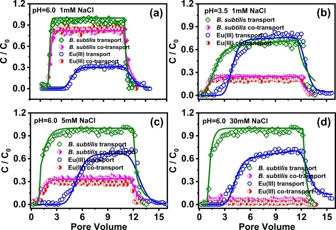 Effect of BC on co-transport of B. subtilis–Eu(III) under varying pH and ionic strength. C B. Subtilis = 10 mg·L−1, CBC = 25 mg·L−1, CEu(III) = 1.0 × 10−5 M, Q = 0.61 mL min−1.