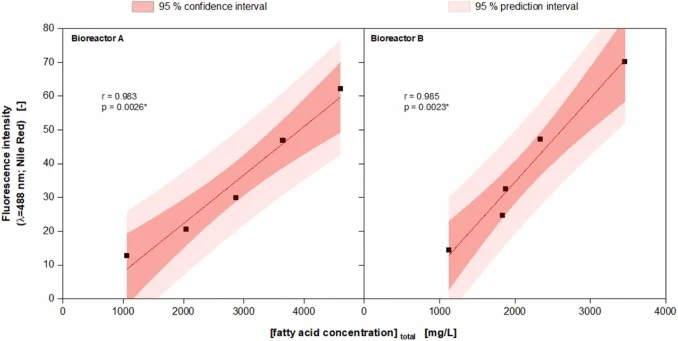 : Correlation analysis of the total intracellular long-chain fatty acid concentration in Y. lipolytica S11070 cells, as determined by gas chromatography, and the fluorescence intensity induced by Nile Red bound to cellular, majorly LD-situated neutral lipids as determined with flow cytometry. Sampli