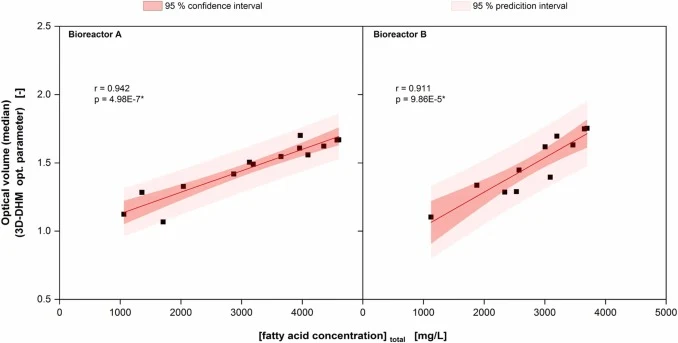 : Correlation analysis of the total intracellular long-chain fatty acid concentration in Y. lipolytica S11070 cells, as determined by gas chromatography and the optical volume as determined by digital holographic microscopy. Sampling points were between 16.38 h and 46.63 h of cultivation time. Sampl