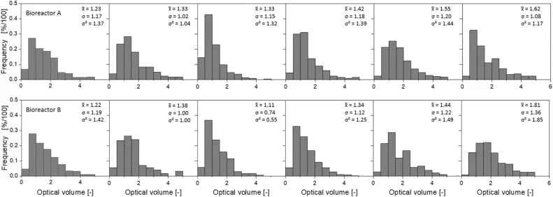 : Optical cell volume distribution as determined by three-dimensional digital holographic microscopy of Y. lipolytica S11070 cells. This optical parameter is dependent on the physical cell volume and the cytosolic refractive index, with both these parameters increasing in the course of intracellular