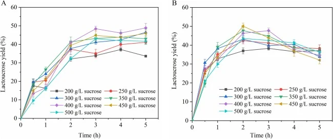 底物浓度和细胞剂量对乳蔗糖产量的影响。(A) 细胞剂量为OD600值1.5时，蔗糖浓度对乳蔗糖产量的影响。(B) 细胞剂量为OD600值3.0时，蔗糖浓度对乳蔗糖产量的影响。