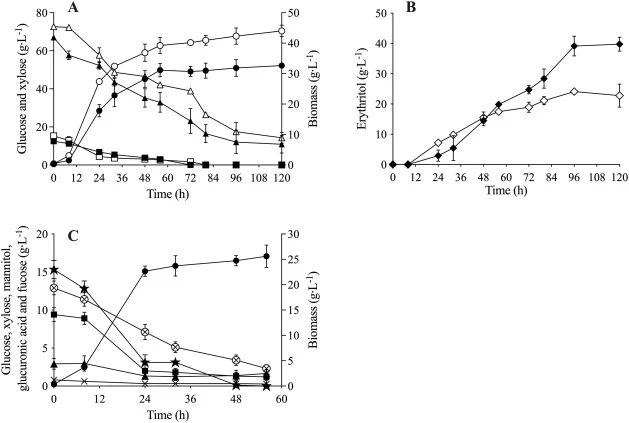 Variation through time of the concentration of biomass (●, ○), glucose (■, □), xylose (▲, △), fucose (✕), mannitol (★), glucuronic acid (⊗) and erythritol (◆, ◇) in Y. lipolytica NCYC 2904 batch cultures carried out in STR operating at atmospheric pressure with P. palmata hydrolysate (A, B, closed s