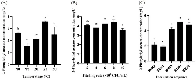Effects of fermentation parameters on 2-phenylethyl acetate production during co-fermentation of Saccharomyces cerevisiae Gr112 and Hanseniaspora opuntiae NTUAFM-PI104. (A) Fermentation temperature. (B) Total yeast pitching rate. (C) Inoculation sequence. Values are expressed as mean ± SD (n = 3). D