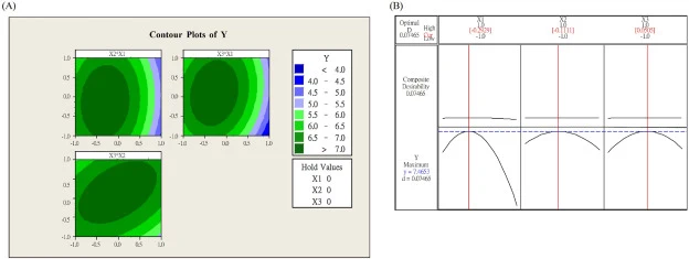 Response surface modeling and optimization of 2-phenylethyl acetate production during yeast co-fermentation. (A) Contour plots illustrating the interactive effects of fermentation temperature (X1), inoculum size (X2), and inoculation sequence (X3) on ester production.(B) Predicted optimal conditions