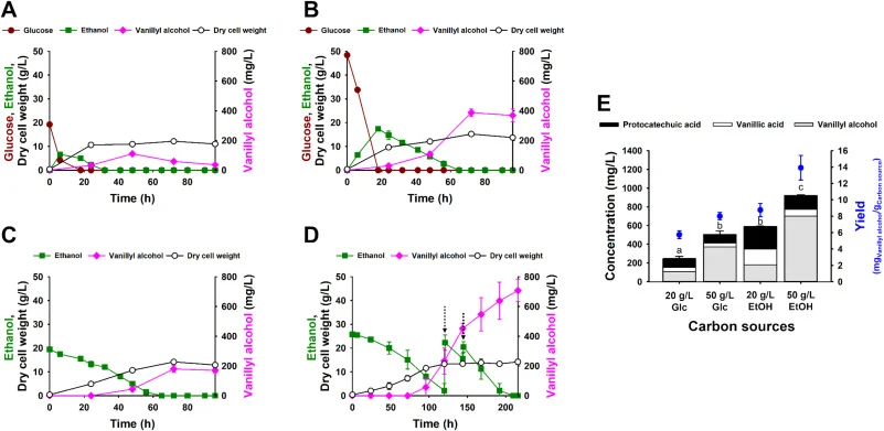 Effect of carbon source type and concentration on vanillyl alcohol production. Time-course profiles of carbon source consumption and cell growth of the XtHXT7pPPTaseNi/PGK1pACARSr strain cultivated in media containing (A) 20 g/L glucose, (B) 50 g/L glucose, or (C) 20 g/L ethanol. (D) Time-course pro