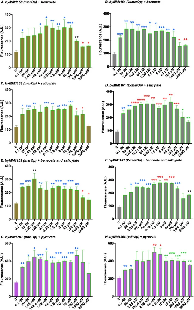 Fluorescence expression from the yeast-based biosensors strains in response to various chemicals at concentrations from 2 fM to 5000 μM. A) Response of MarR-based biosensor byMM1159 (marOp) to benzoate. B) Response of MarR-based biosensor byMM1161 (2xmarOp) to benzoate. C) Response of MarR-based bio