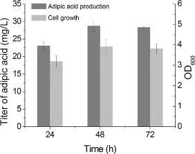 The catalytic capability of CaER towards salicylic acid in E. coli under microaerobic condition. Three independent experiments were conducted to generate the data.