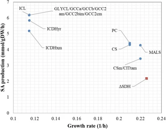 Overexpression targets in ΔSDH mutant identified by OptForce for enhanced SA production. SA production and growth rates were predicted using FBA based on the maximum flux activity of each targeted reaction. For non-growth-coupled targets that could substantially impair growth rate (e.g., ICL), the g