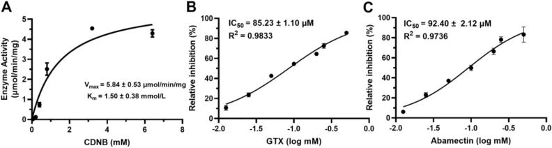 重组蛋白Gm-mGST1的动力学性质及GTX和阿维菌素对其酶活性的IC50曲线。