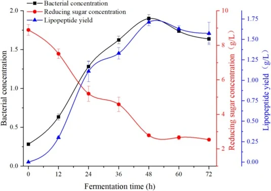枯草芽孢杆菌发酵过程中还原糖、细胞浓度和脂肽产量的变化。