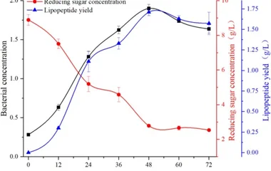 基于ATR-FTIR与化学计量学实时监测枯草芽孢杆菌发酵脂肽合成