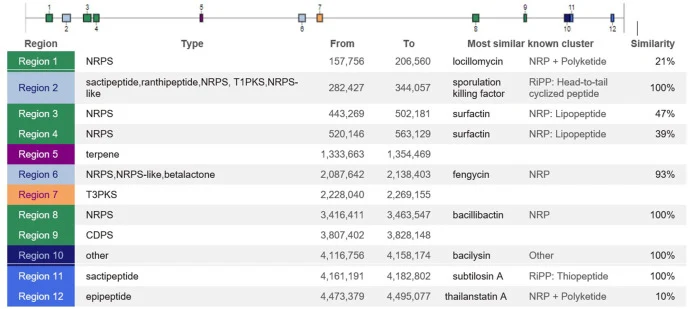 Biosynthetic Gene Clusters of B. subtilis AKPS2 with similarity to known secondary metabolite clusters.