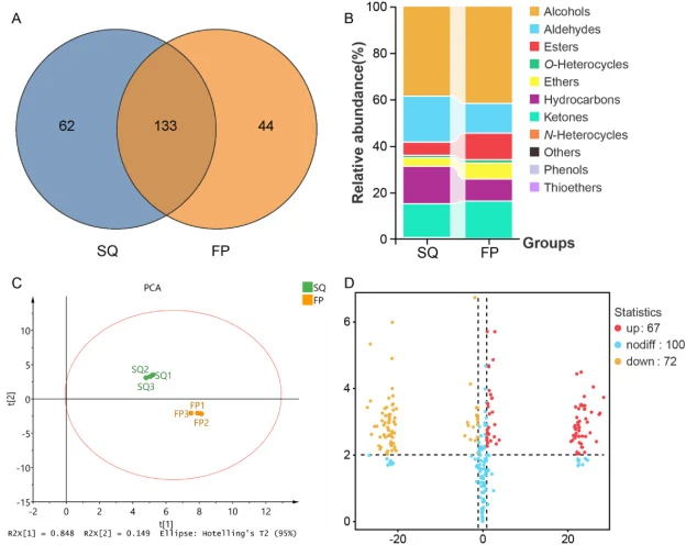 Changes of VMs during flowering. (A) Venn diagram analysis of differences between VMs in tea samples. (B) Differences in percentage of VMs between tea samples. (C) PCA plot of VMs from tea samples. (D) Volcanic diagram of differential VMs.