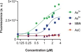 Comparative speciation analysis and selective discrimination of inorganic arsenic. (A) Quantitative analysis via LC-ICP-MS. Standard calibration curves for four arsenic species: arsenite (As3+), arsenate (As5+), monomethylarsonic acid (MMA), and arsenocholine (AsC). The linear response profiles conf