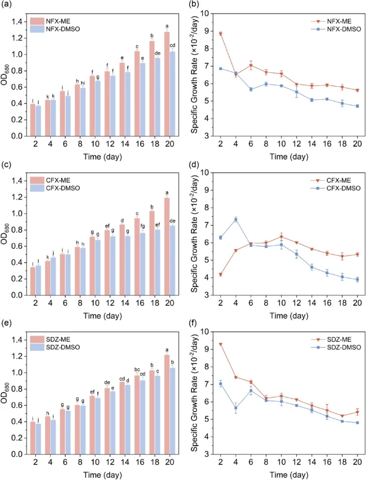 不同载体溶剂下NFX(a,b)、CFX(c,d)和SDZ(e,f)对集胞藻属生物量(左列)和比生长速率(右列)的影响。误差线表示标准偏差(n = 3)。