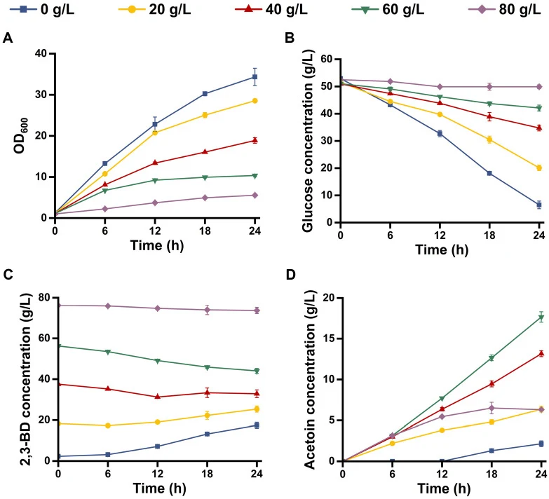 Effect of increasing 2,3-butanediol concentrations on CGK4 in shake flasks: ( A ) Growth. ( B ) Glucose consumption. ( C ) 2,3-Butanediol production. ( D ) Acetoin accumulation. Shake-flask fermentations were performed in CGXIIP medium with initial 0, 20, 40, 60, 80, or 100 g/L of 2,3-butanediol. Va
