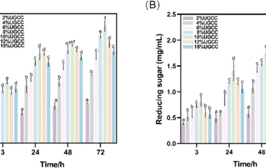 Optimization of natural substrate concentration for strain XF. A Concentration of FA. B Reducing sugar content