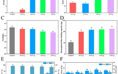 Property changes in KPI and DKPI. ( A ) Deamidation degree. ( B ) Hydrolysis degree. ( C ) Turbidity. ( D ) Surface hydr