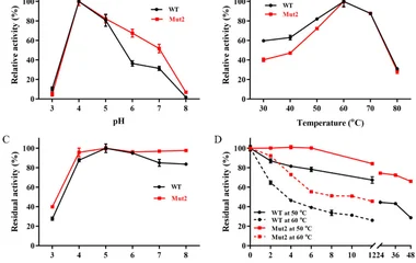 Effects of pH and temperature on the activity and stability of Ghlac. ( A ) The optimal pH ( A ) and temperature ( B ) f