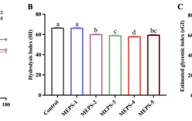 图1 MEPS添加量对玉米面条水解率(A)、HI(B)和eGI(C)的影响。注:不同字母表示组间差异显著(p<0.05)。