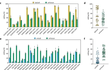 a Comparison of indel editing efficiencies at 12 endogenous genomic loci in HEK293T cells using SpuFz1-v3 in combination