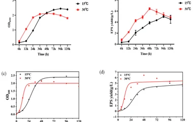 Growth and metabolic profiling of the R. glutinis YM25079 at different temperatures ( a , b ); Kinetic modeling of strai