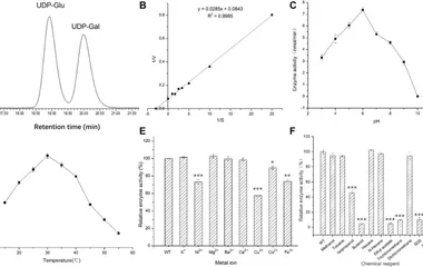 Activities of recombinant protein expressed in E. coli . (A) High performance liquid chromatography detection separation