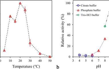 a The influence of temperature (5–50 °C) on esterolytic activity of PsEst yfh . b Effect of pH on the activity of PsEst 