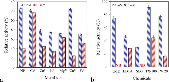 Influence of metal ions ( a ) and various chemicals ( b ) on PsEst yfh ’s catalytic activity. Enzyme activity was evalua