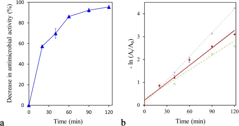 a Time-dependent decrease in the antimicrobial activity of azithromycin in the presence of PsEst yfh . b Kinetic analysi