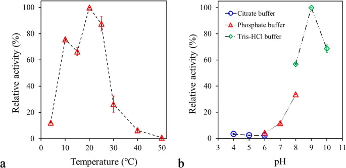 a The influence of temperature (5–50 °C) on esterolytic activity of PsEst yfh . b Effect of pH on the activity of PsEst