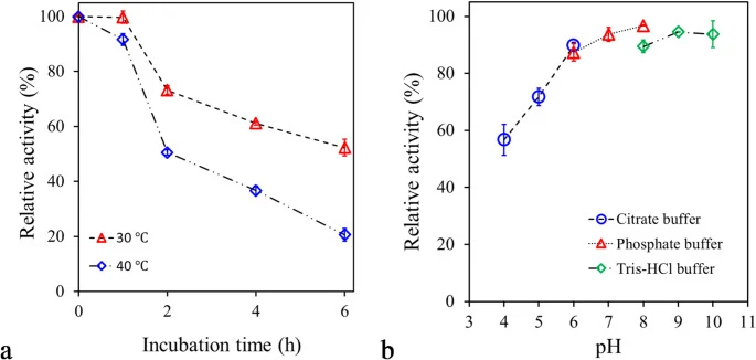 a The effect of temperature on stability of PsEst yfh . b The influence of pH on the stability of PsEst yfh . Citrate (b
