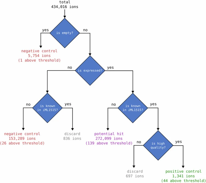Depicted is a flowchart illustrating how 434,016 total measured ion time courses were assigned to different categories based on whether or not purified enzyme was added to the assay mixture (is empty?), whether the enzyme’s expression was detectable (is expressed?), whether the ion is a known reacta