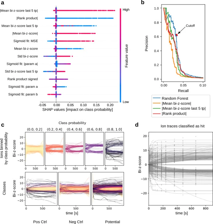 Individual features were extracted from ion traces, and the classifier was trained using ion traces annotated according to the deprotonated mass of metabolites. Training was done based on known reactants (Pos Ctrl) and negative control ions (Neg Ctrl) a SHAP values representing an estimated impact o