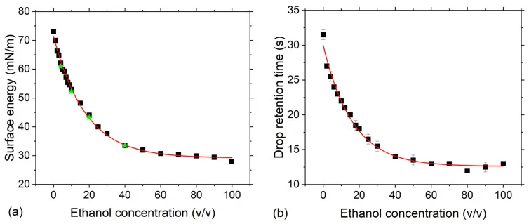Surface tensions (ST) analysis of ethanol–water and whiskey–water mixtures. ( a ) ST as a function of increasing ethanol volume concentration, showing an exponential decrease from 0% (deionized water, 73.8 ± 0.4 mN/m) to absolute ethanol (99.8% ethanol, 27.8 ± 0.4 mN/m), with Jack Daniel’s volume co