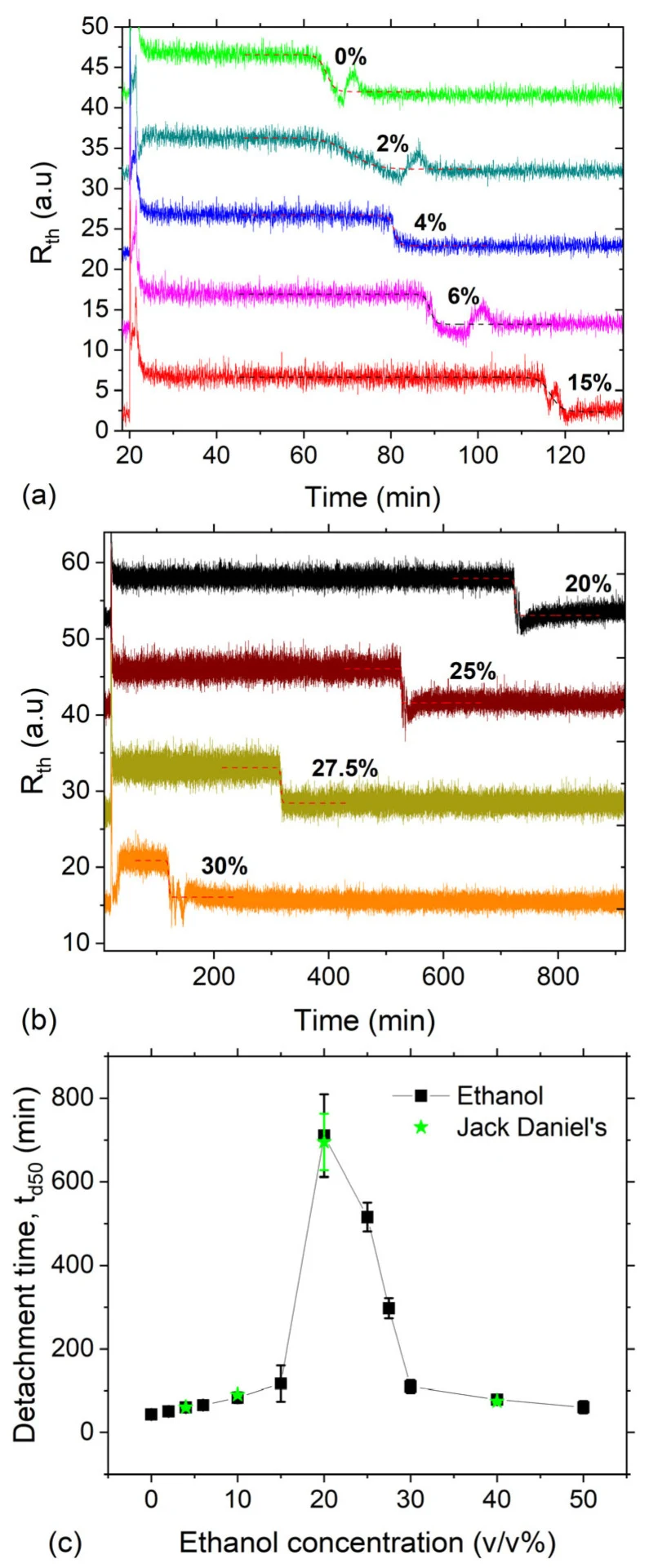 Ethanol-dependent yeast detachment. ( a , b ) Time-dependent R th data of representative ethanol concentrations showing an increase in detachment time up to 20% and a decrease for higher ethanol concentrations. ( c ) Plot of cell detachment time as a function of ethanol concentration for at least th