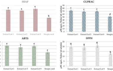 Antioxidant (FRAP, CUPRAC, ABTS, DPPH) activities of ethanolic extracts from RSM lots. Solutions normalized to 1% polyph