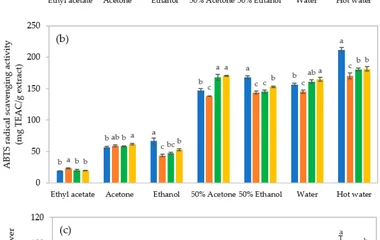 Antioxidant activities of crude extracts prepared from solid-based residues (SBRs) using different solvents: ( a ) DPPH