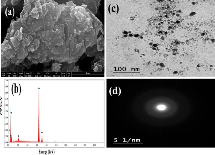 (a) SEM图像,(b) EDX光谱,(c) TEM图像显示均匀分布的纳米级PMD-Cu NPs,(d) SAED图案显示清晰的同心衍射环,证实PMD-Cu NPs的多晶性质。