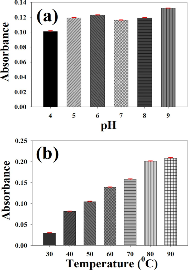 Influence of pH ( a ) and temperature ( b ) on the catalytic performance of PMD-Cu NPs toward norepinephrine oxidation. Data are presented as the mean ± standard deviation (SD) from three independent experiments ( n = 3).