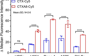 Cellular uptake of Cy5 conjugated CTX and CTXA8. Fluorophore labeled ligands in the cell staining intensity test as meas