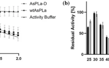 Protein Repair One‐Stop Shop‐designed AsPLa presents similar activity as the wild‐type, but tolerance to higher temperat