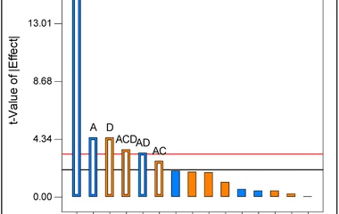 Pareto analysis chart (in orange factors with positive effects, in blue negative effects) for Full 2 4 factorial design.