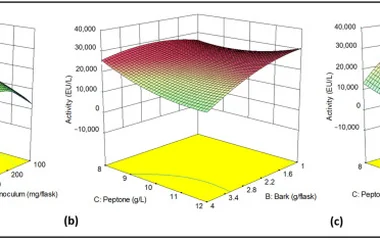 Three-dimensional graphs for Response Surface Quadratic model. ( a ) Effect of Bark and Inoculum (Peptone conc. = 12 g/L