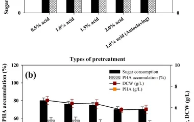 Consumption of sugar, bacteria growth and PHA synthesis parameters by Ralstonia eutropha using PPW acid hydrolysates ( a