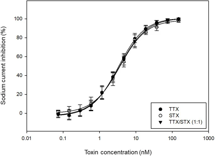 TTX、STX 及摩尔比 1:1 的 TTX/STX 混合物对 Neuro-2a 细胞钠电流的抑制。生物传感器数据以每个细胞的最大电流归一化,并拟合至 S 型 logistic 四参数模型。每个点代表平均值 ± 标准差(n = 4)。